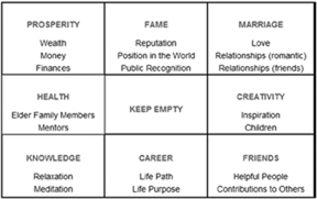 Feng Shui chart